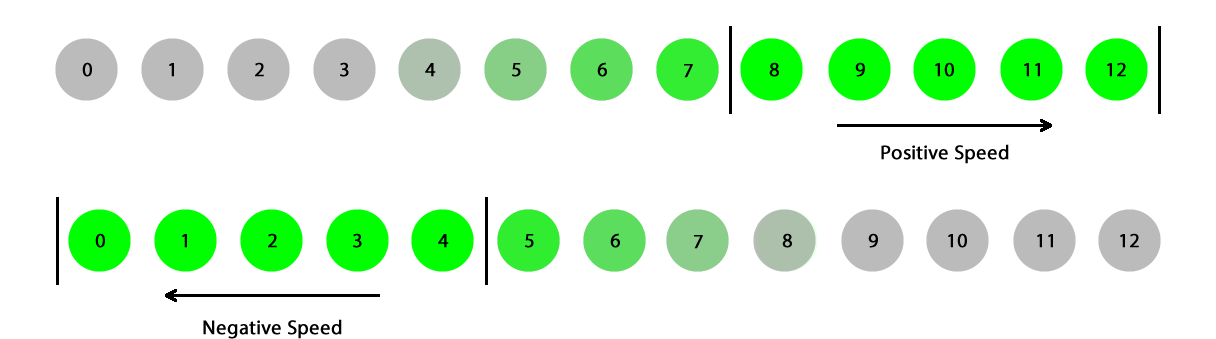 Figure 2 - Entity Movement