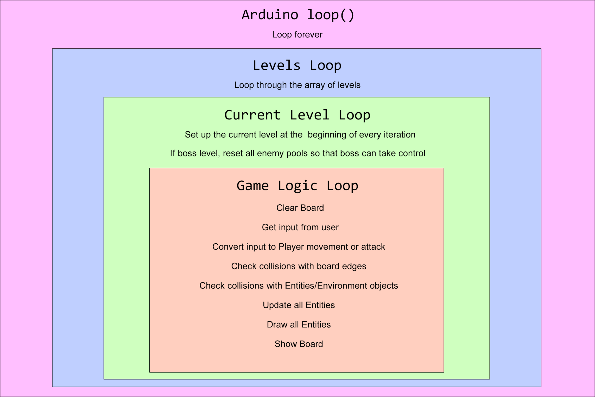 Figure 2 - Redefining the Main Game Loop